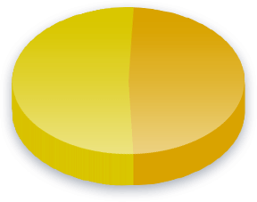 रेस (अमेरिकी भारतीय या अलास्का मूल निवासी) मतदाताओं के लिए आपराधिक राजनेता सर्वेक्षण परिणाम