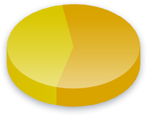 Résultats du sondage sur le Le coll&egrave;ge &eacute;lectoral pour les électeurs de Nouveau Mexique